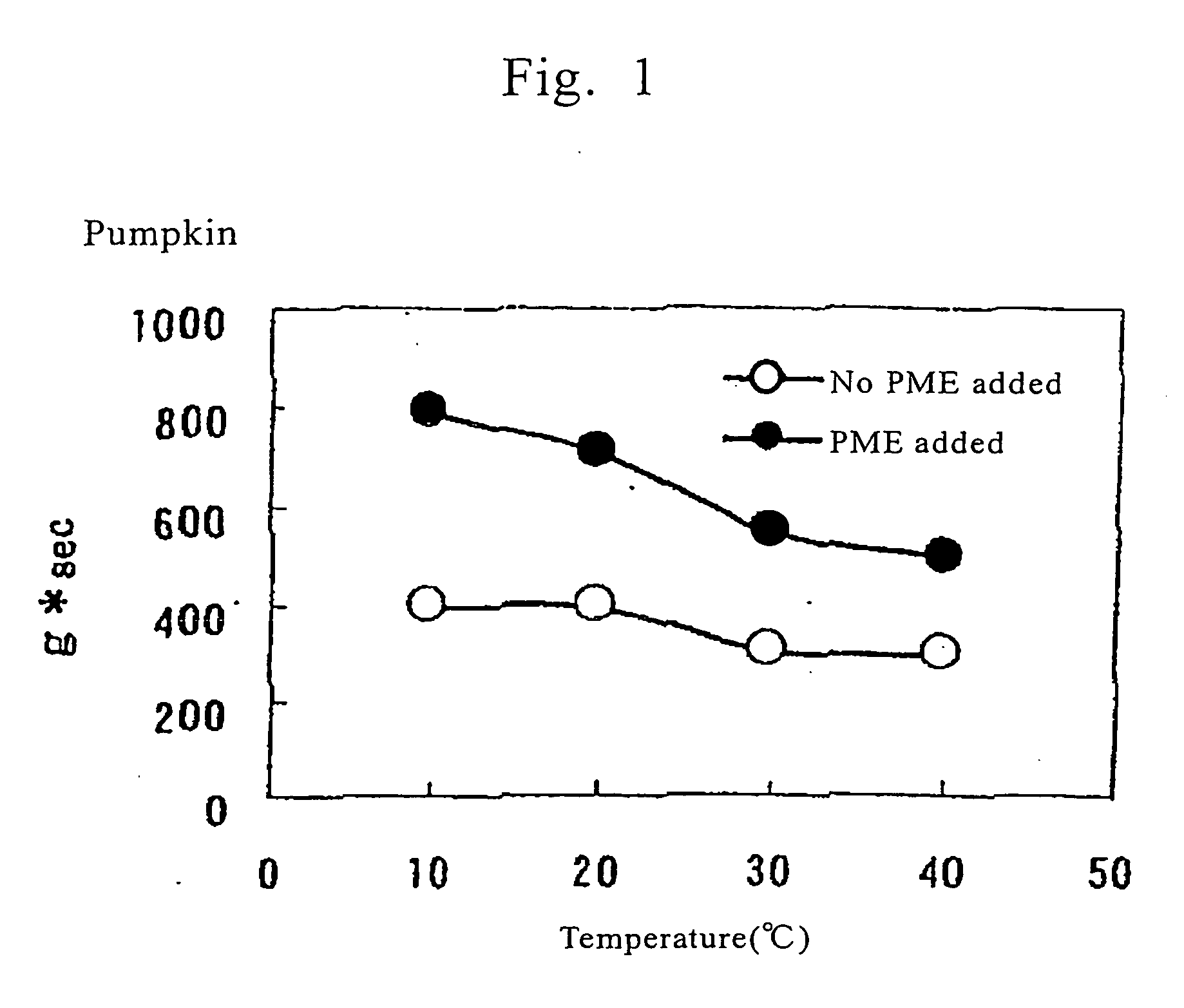 Pumpkin for cooking use and process for producing the same