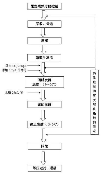 Method for preparing Meili sparkling wine