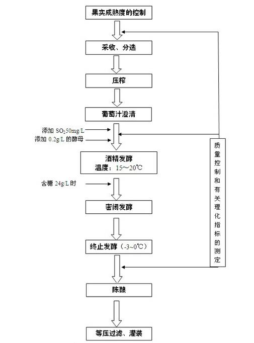 Method for preparing Meili sparkling wine