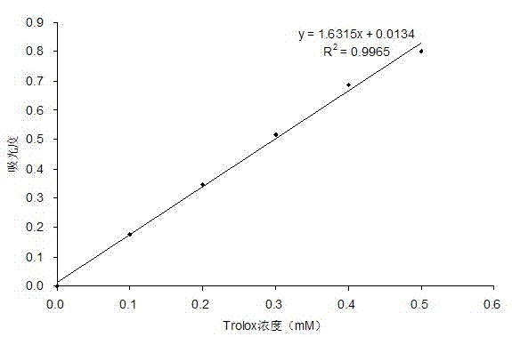 Five-flower tea, preparation method thereof and antioxidation value testing method thereof