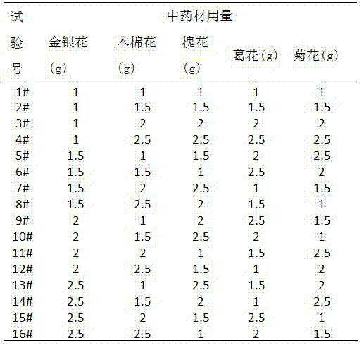 Five-flower tea, preparation method thereof and antioxidation value testing method thereof