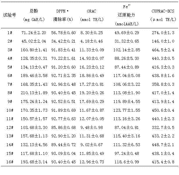 Five-flower tea, preparation method thereof and antioxidation value testing method thereof