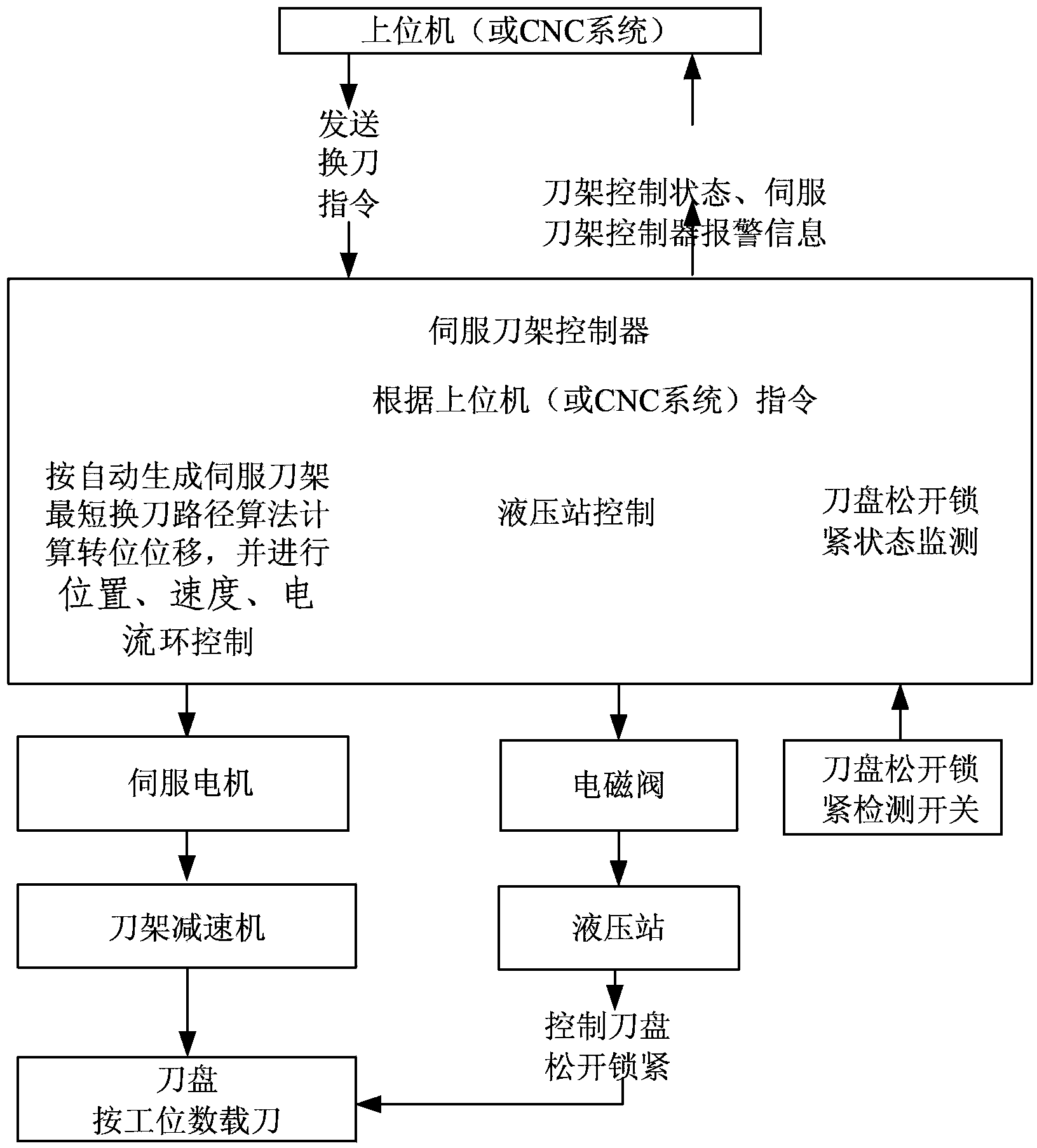 Optimized control method of servo motor based on servo tool rest controller