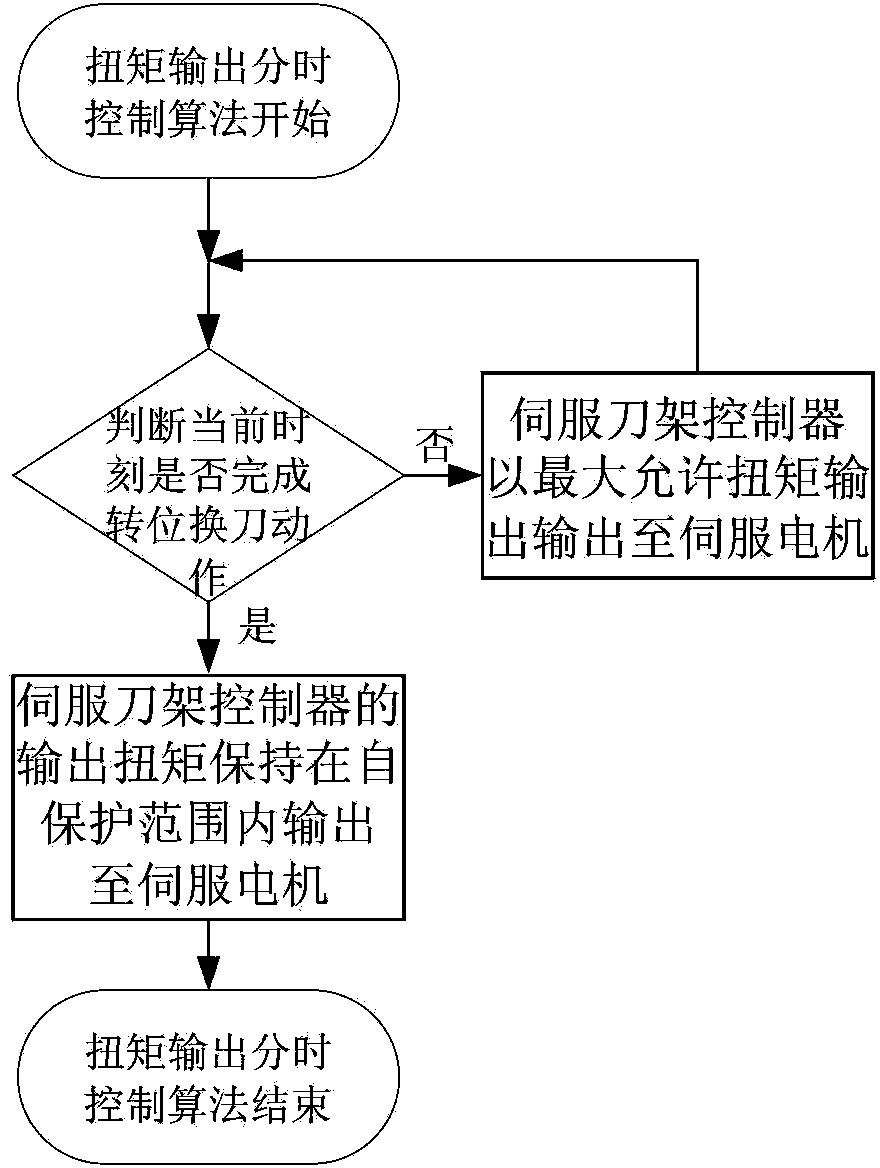 Optimized control method of servo motor based on servo tool rest controller