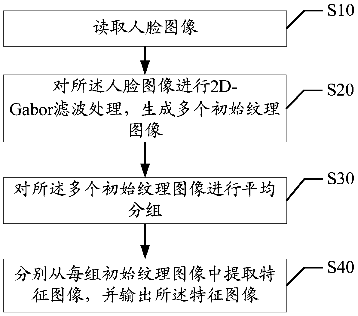 Method and device for extracting human face texture