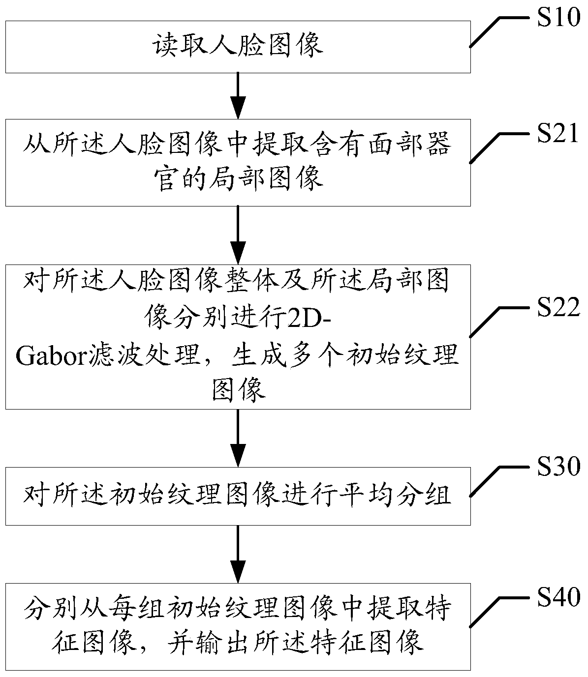 Method and device for extracting human face texture