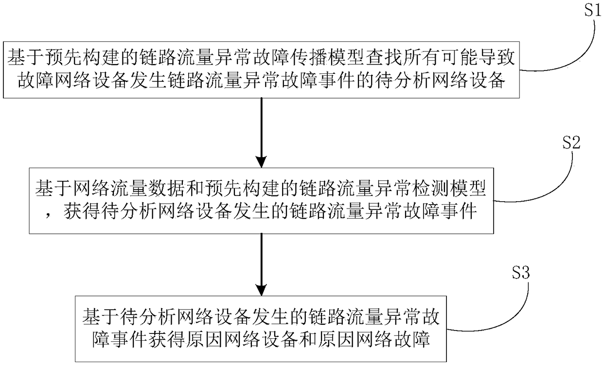 Fault diagnosis method and system based on network traffic data