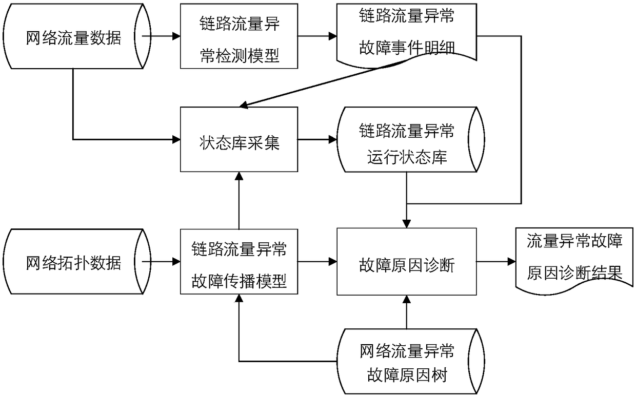 Fault diagnosis method and system based on network traffic data