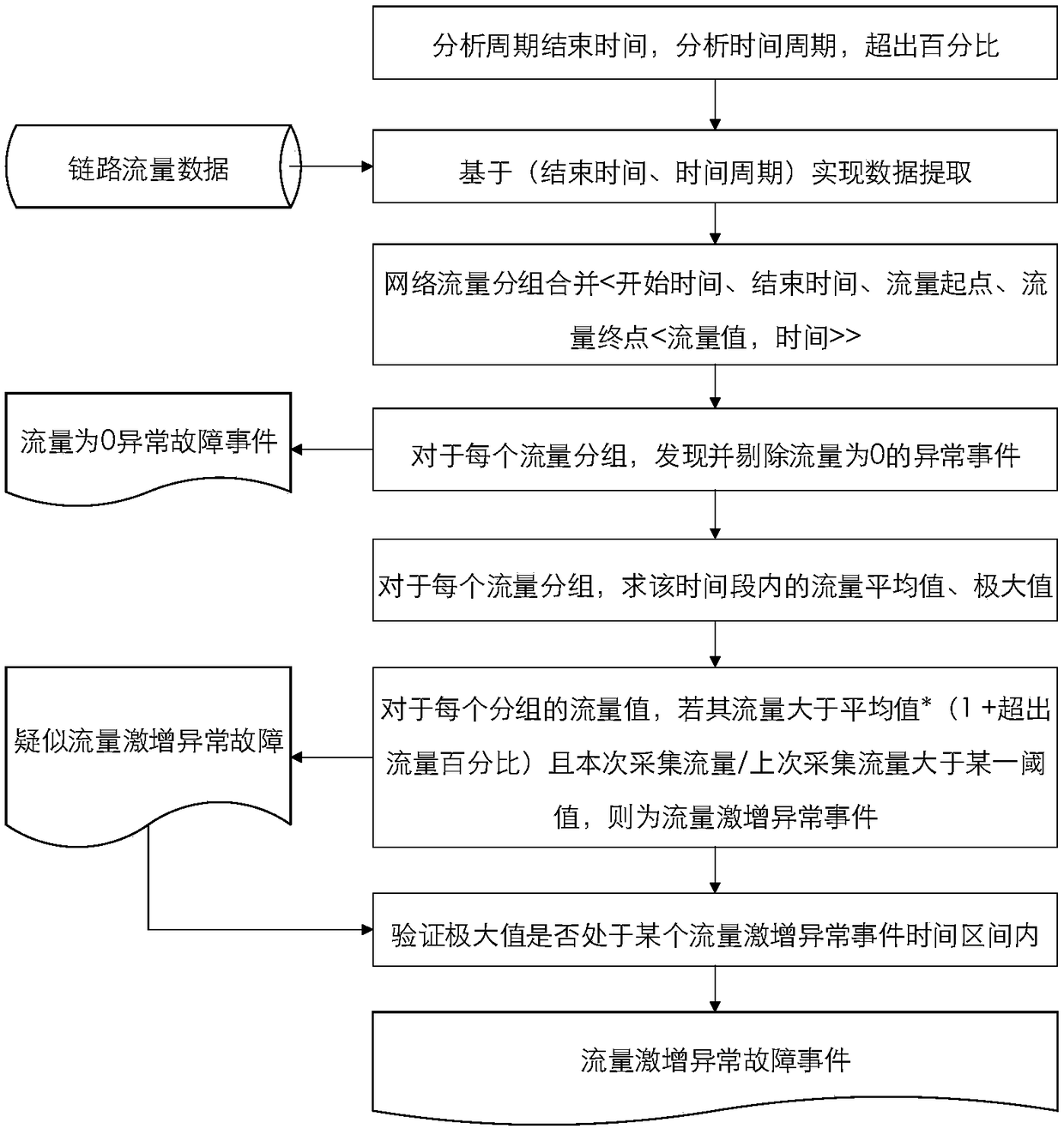 Fault diagnosis method and system based on network traffic data