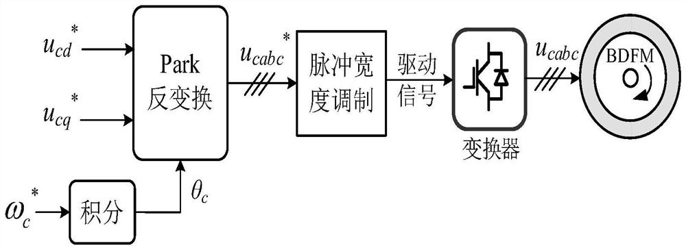 Brushless doubly-fed motor integrated parameter identification method based on steady-state electric quantity amplitude sampling