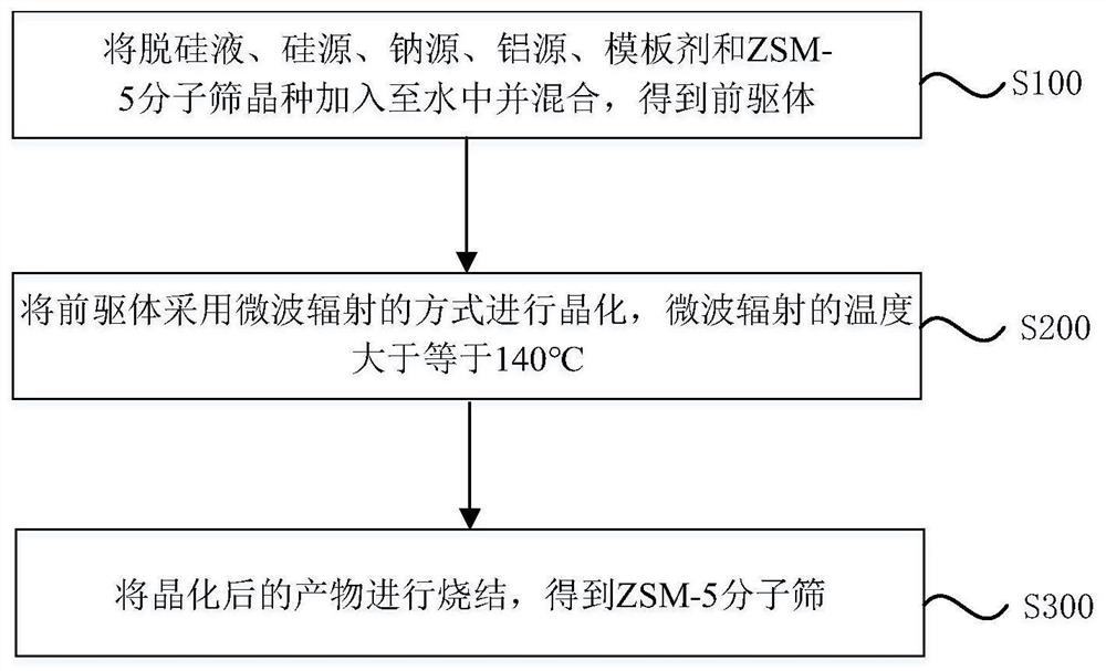 ZSM-5 molecular sieve and preparation method and application thereof