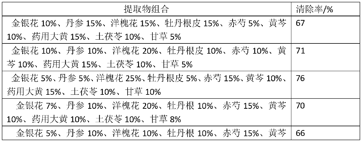 Chinese herbal medicine composition for inhibiting skin allergy