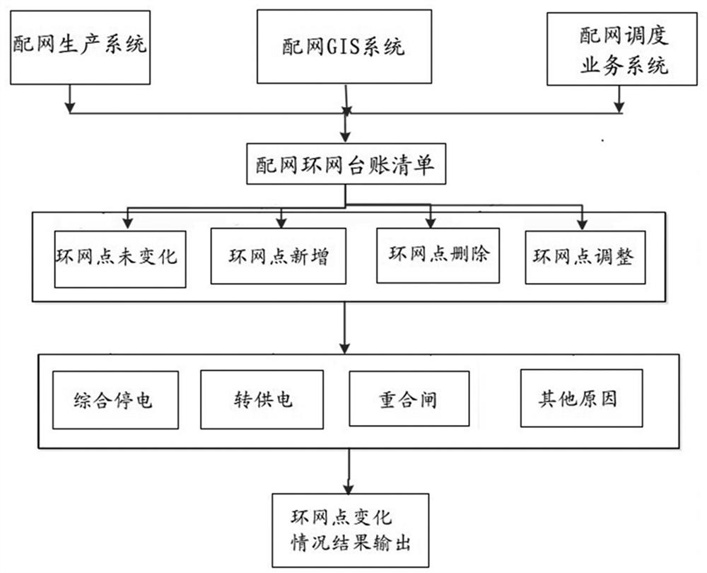 Distribution network ring network point change analysis method and system