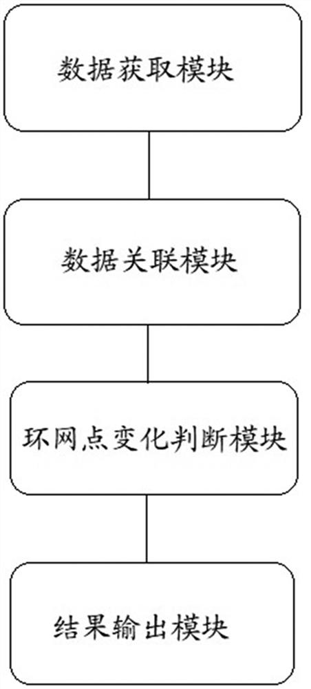 Distribution network ring network point change analysis method and system