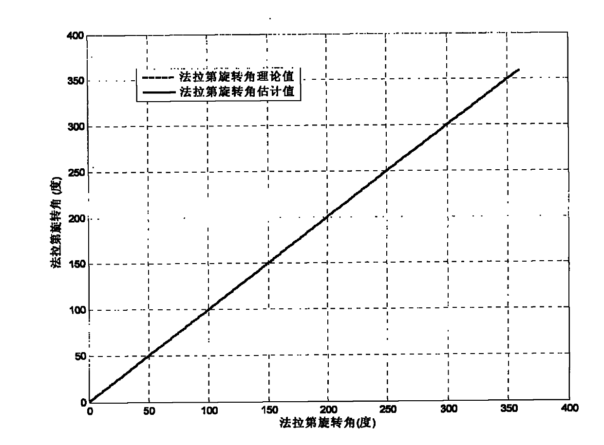 A building approach for space-borne polarization SAR Faraday rotation effect correction platform