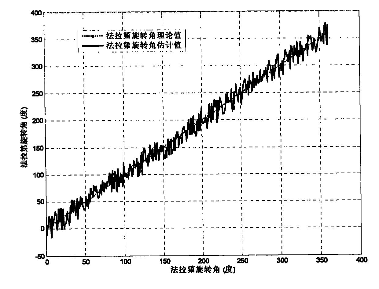 A building approach for space-borne polarization SAR Faraday rotation effect correction platform