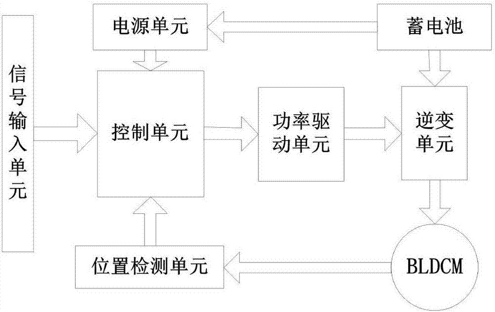 Electric vehicle permanent magnet DC brushless motor controller and control method