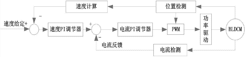 Electric vehicle permanent magnet DC brushless motor controller and control method