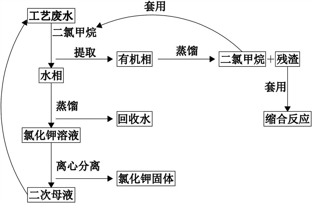 Method for recycling sulfaquinoxaline process wastewater