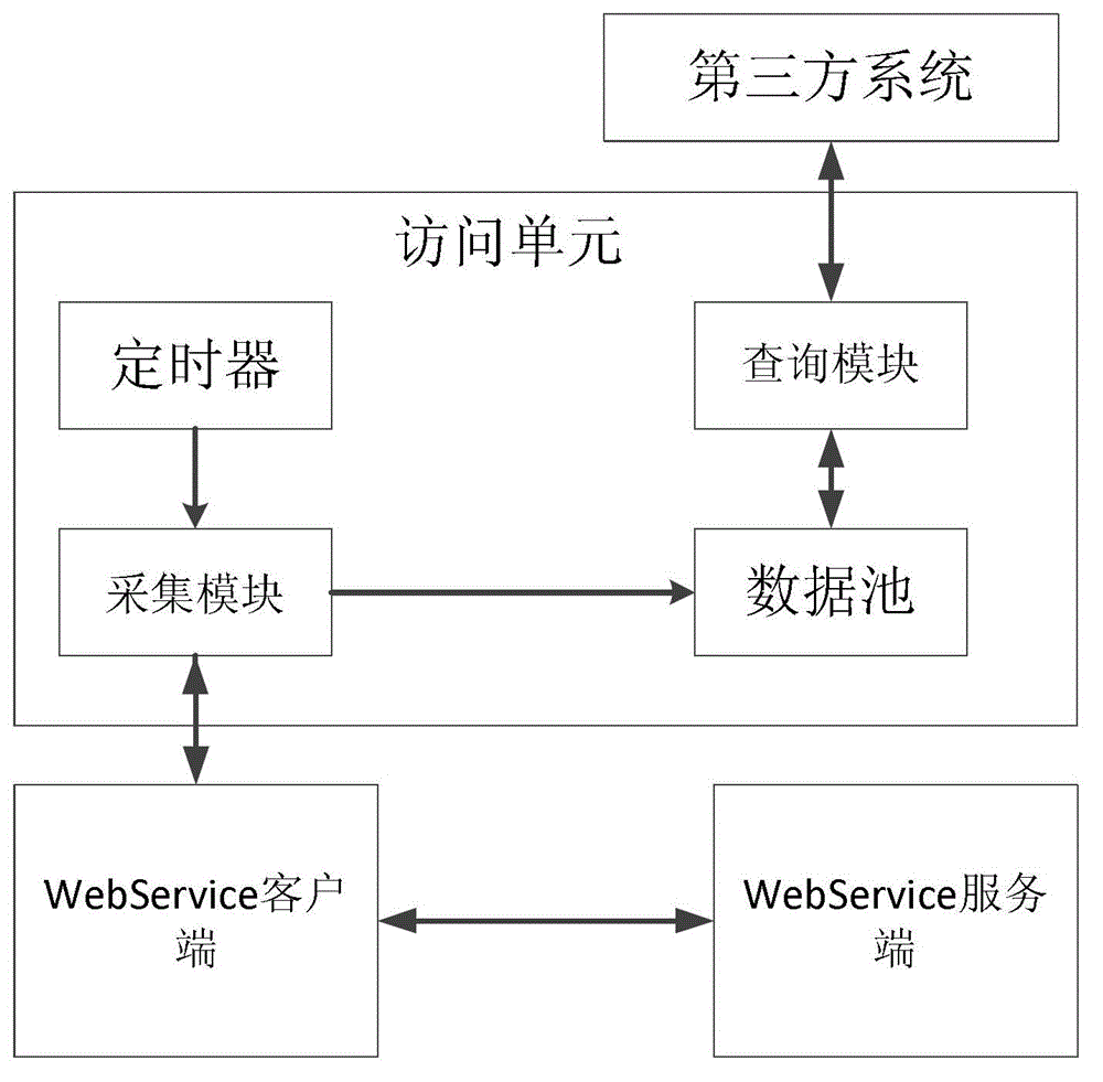 Web Service access system and method used in cloud environment