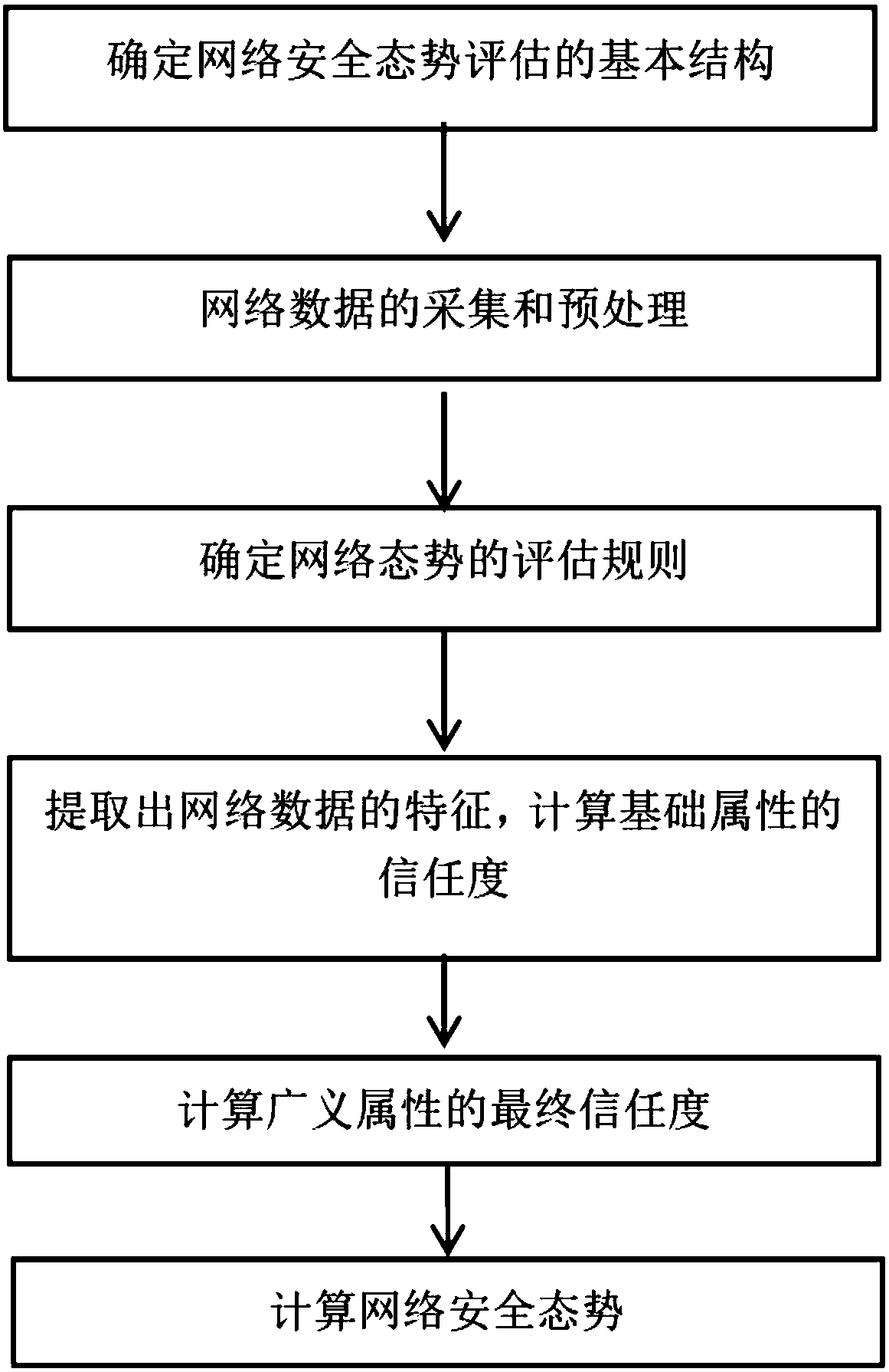 Network security situation assessment method based on evidence reasoning rule