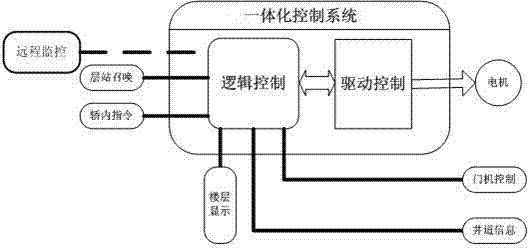 Integrated control system of elevator