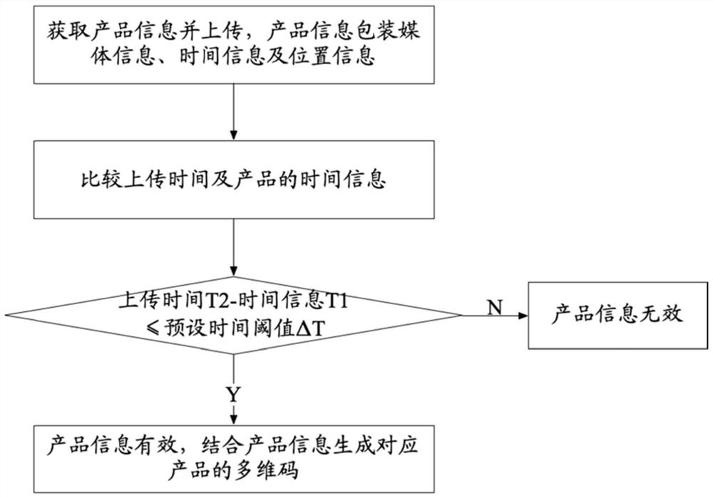 Multi-dimensional code generation method and system and multi-dimensional code verification method and system