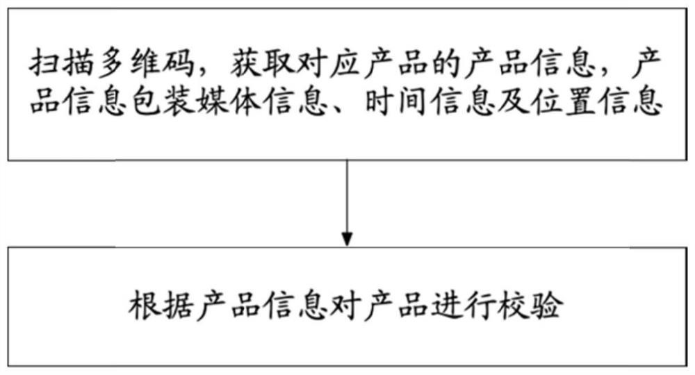 Multi-dimensional code generation method and system and multi-dimensional code verification method and system