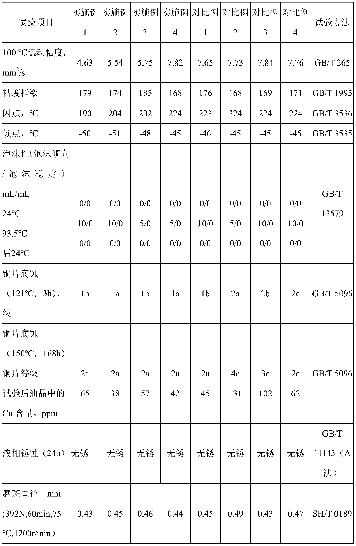 Lubricating oil composition for integrated electric drive assembly speed reducer