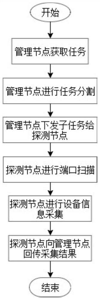 Distributed equipment information collection system and method