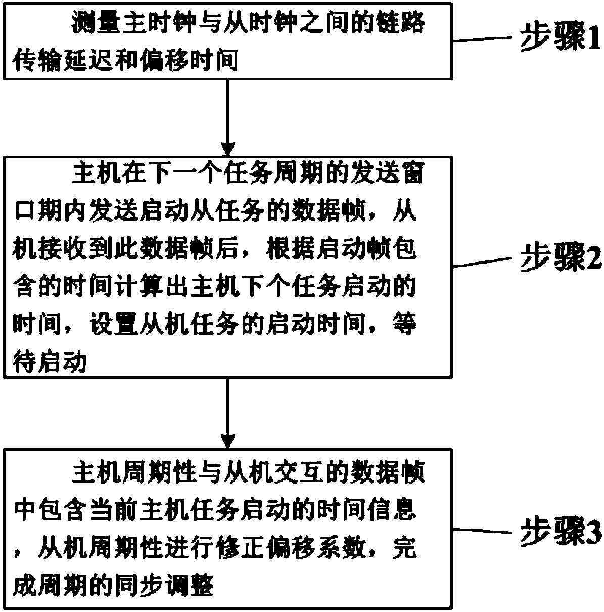 Task level synchronization method based on network communication