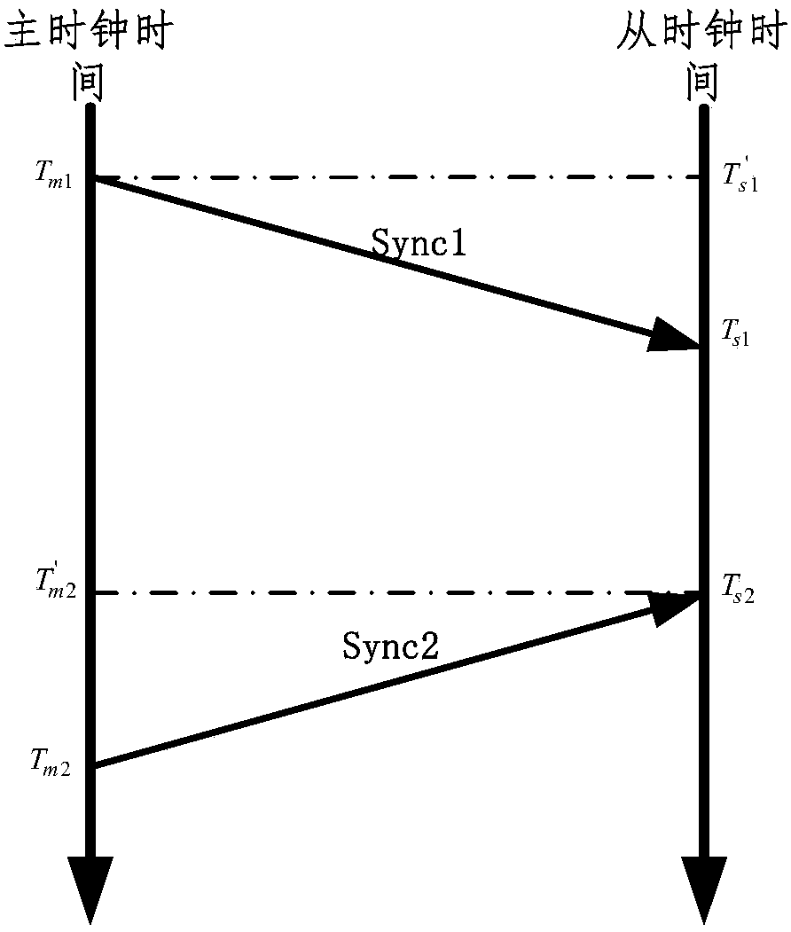 Task level synchronization method based on network communication