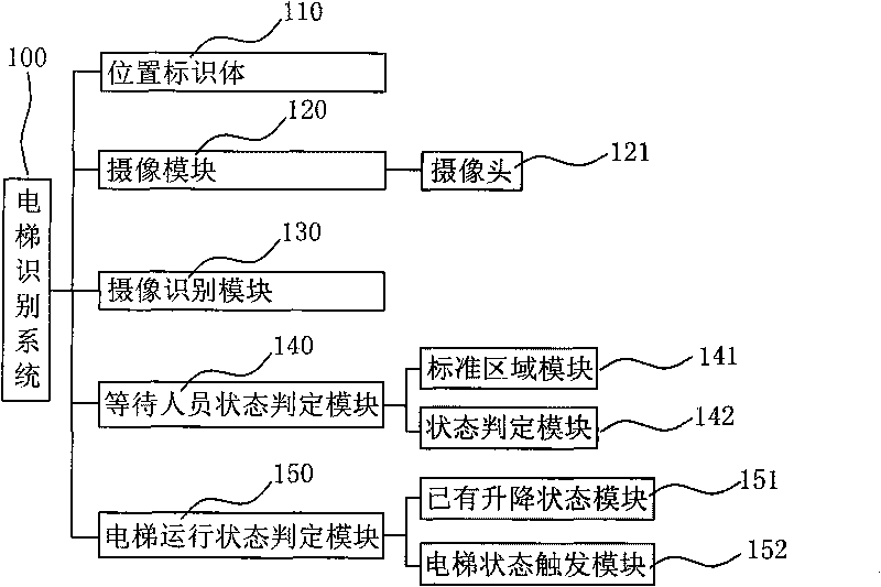 Identification system for regionally detecting elevator and implementation method thereof