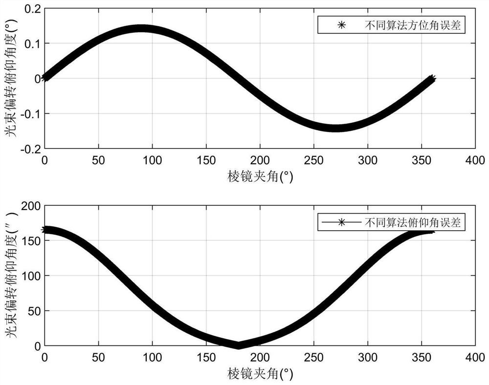 A fast and high-precision solution method for rotating biprism based on symmetrical error fitting