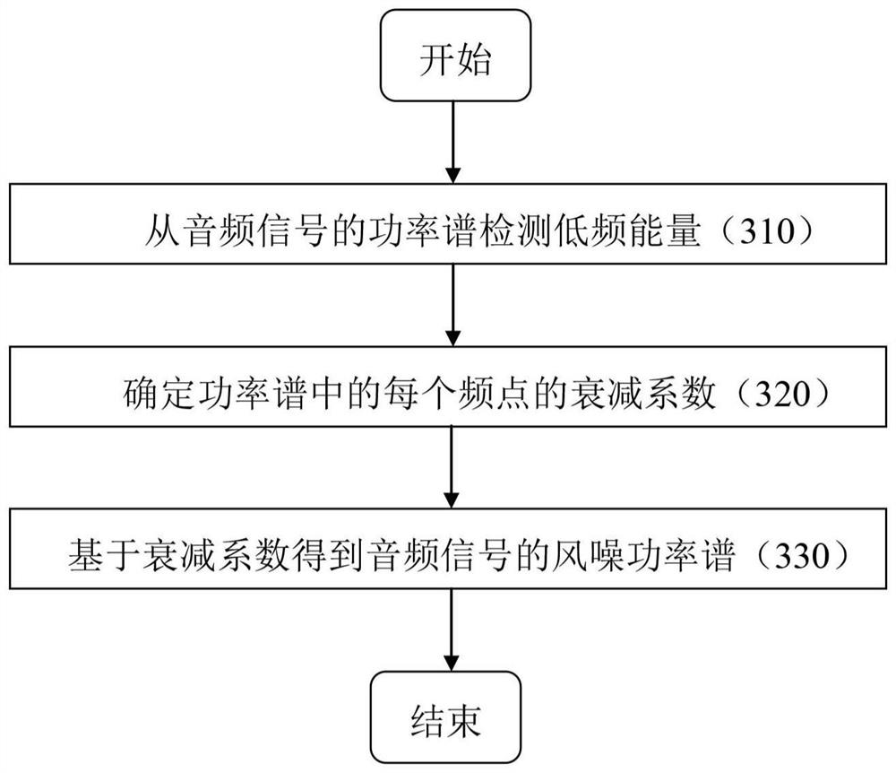 Method for suppressing wind noise of microphone and electronic device