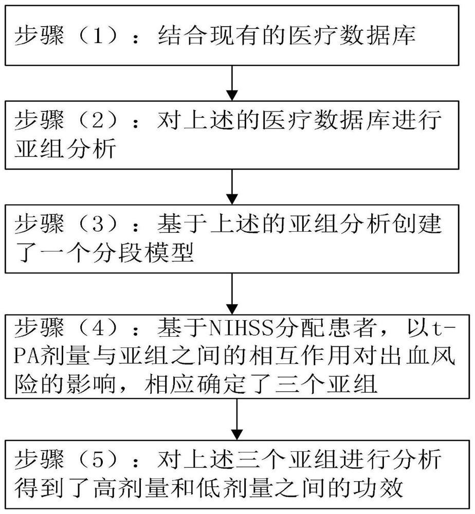 Method for constructing thrombolytic dose model