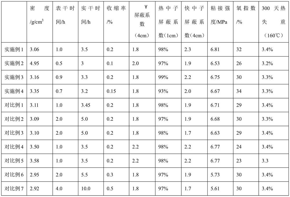 High-temperature-resistant shielding putty with high flame retardance and high bonding strength and preparation method thereof