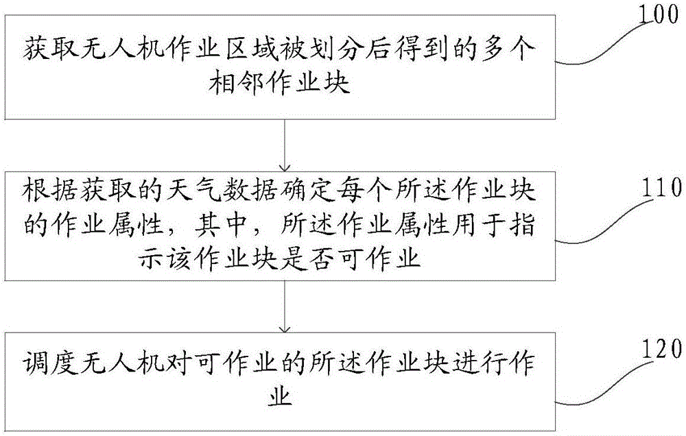 Unmanned aerial vehicle (UAV) work scheduling method and device