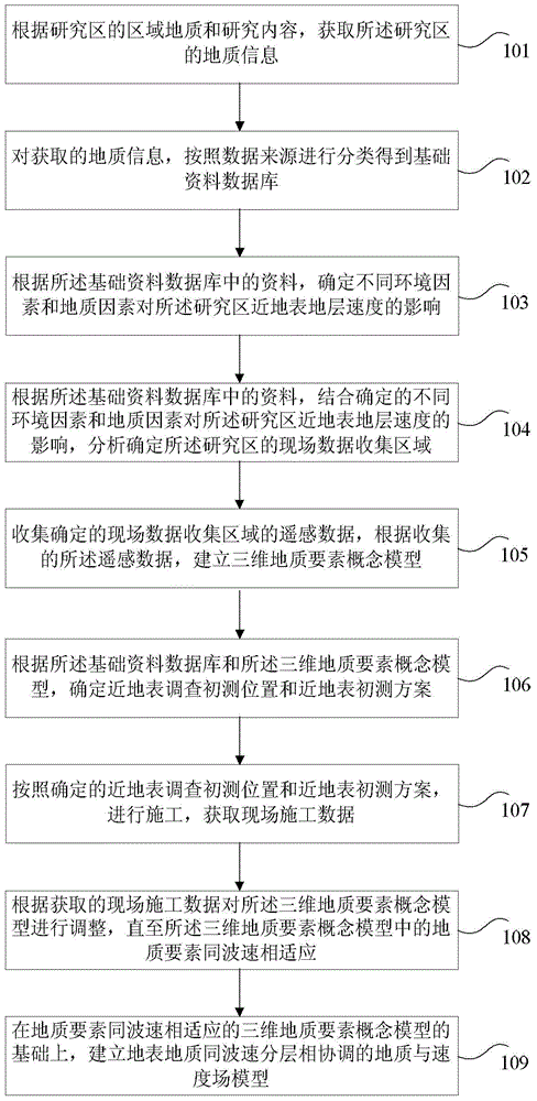 Geophysical near-surface three-dimensional velocity field research method and device