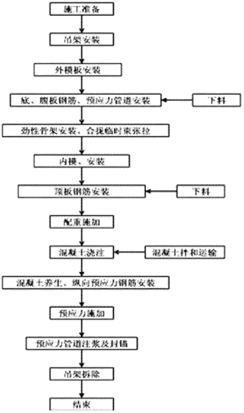 Construction method for midspan closure segment of longspan continuous rigid frame bridge