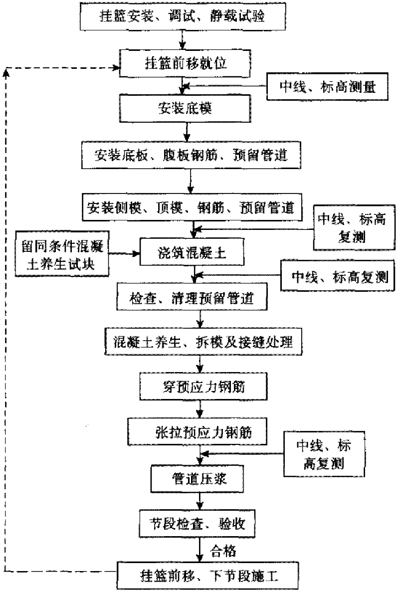 Construction method for midspan closure segment of longspan continuous rigid frame bridge