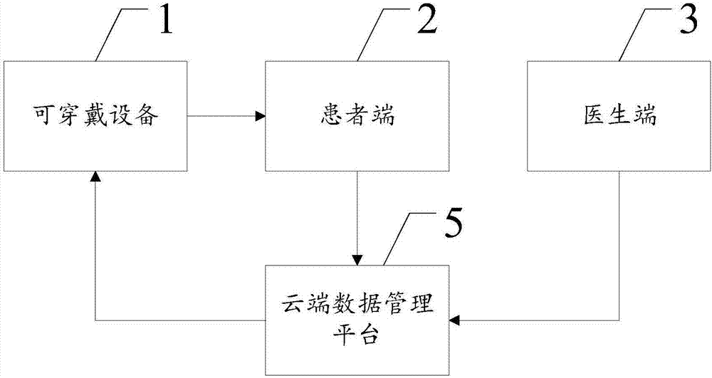 Dynamic monitoring and tracking management method and system which are applied to chronic disease exercise rehabilitation