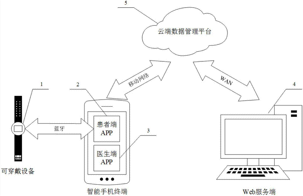 Dynamic monitoring and tracking management method and system which are applied to chronic disease exercise rehabilitation