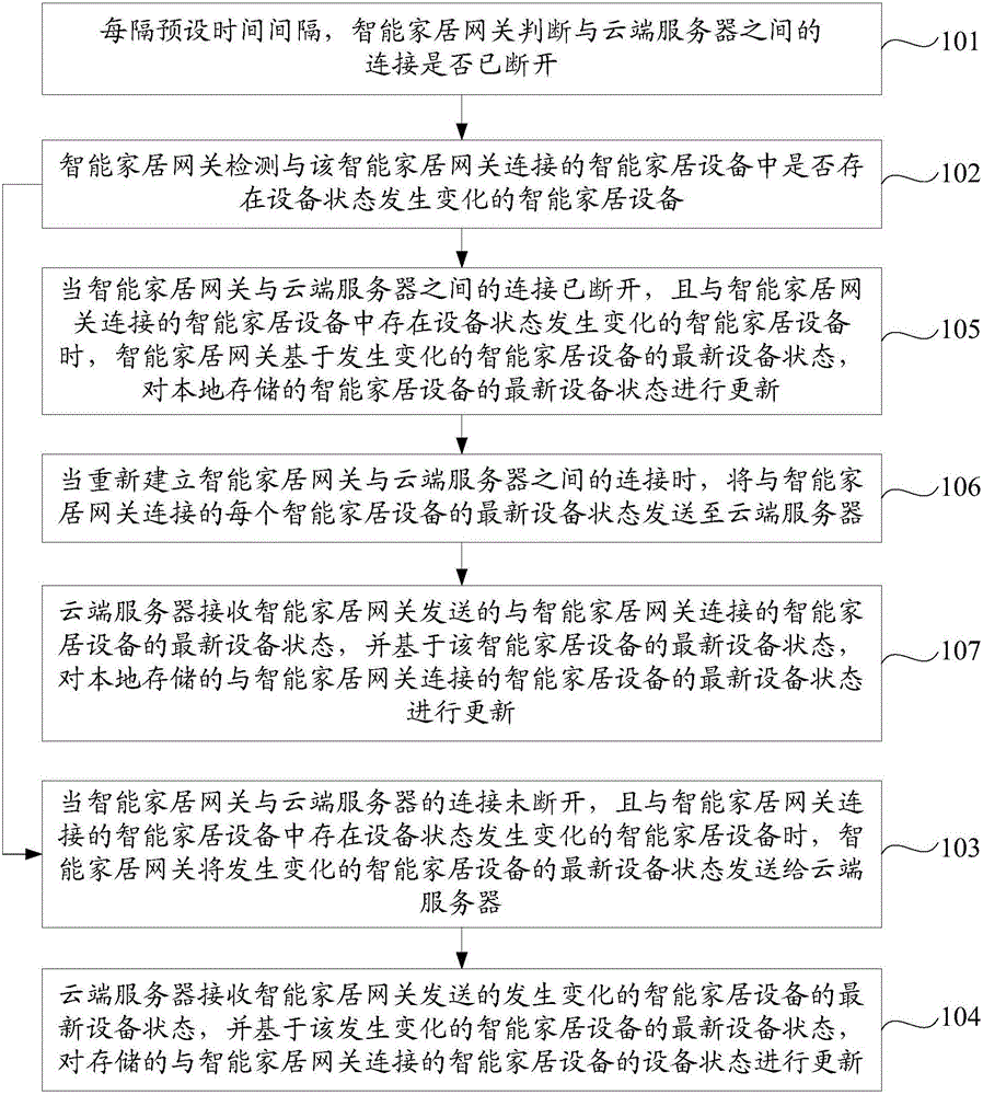 Device state determining method and device of smart home devices