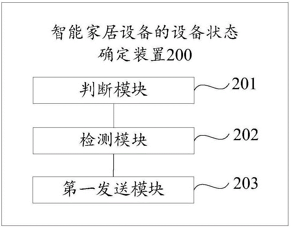 Device state determining method and device of smart home devices