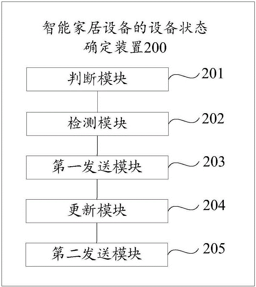 Device state determining method and device of smart home devices