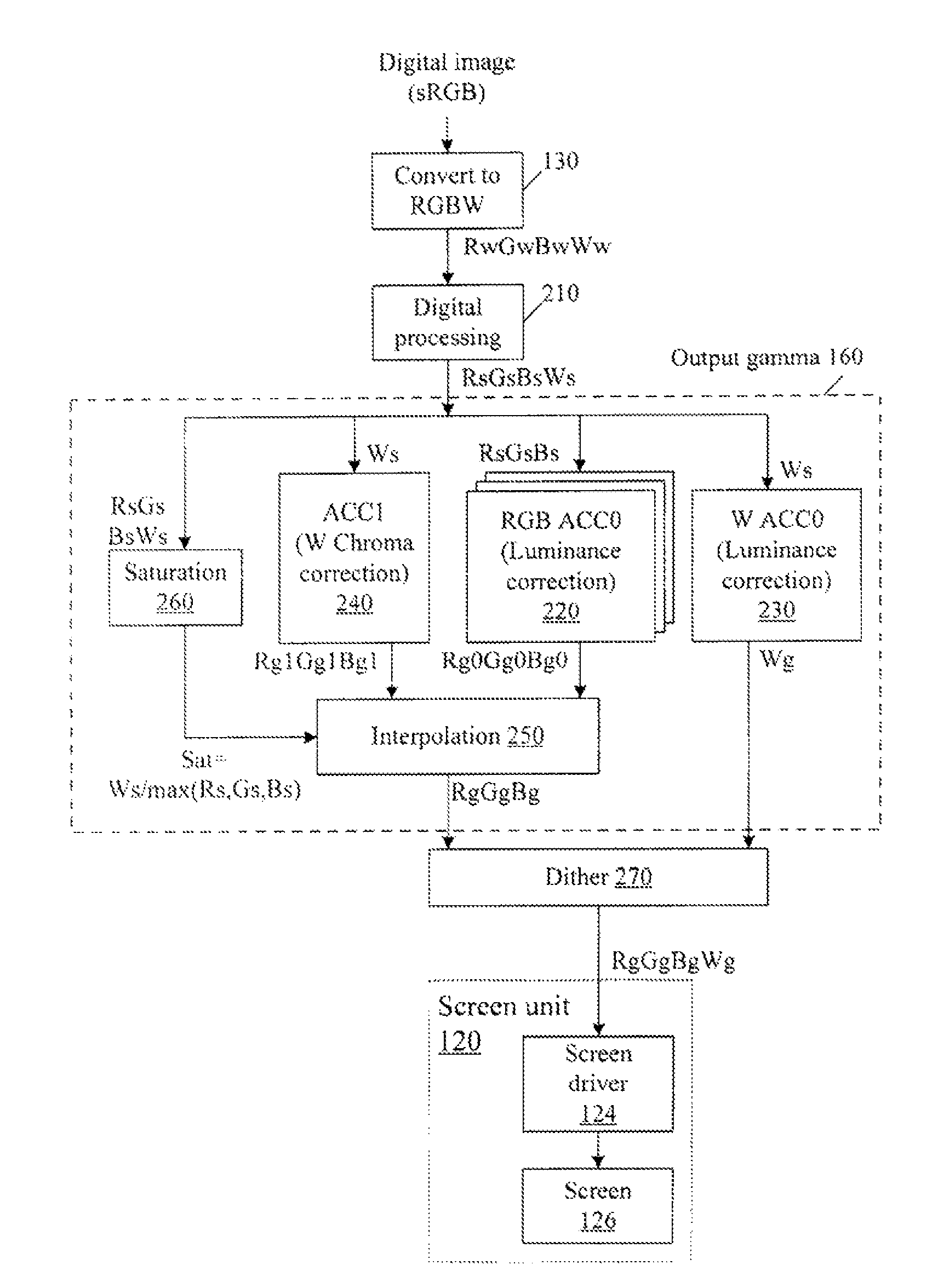 Color correction to compensate for displays' luminance and chrominance transfer characteristics