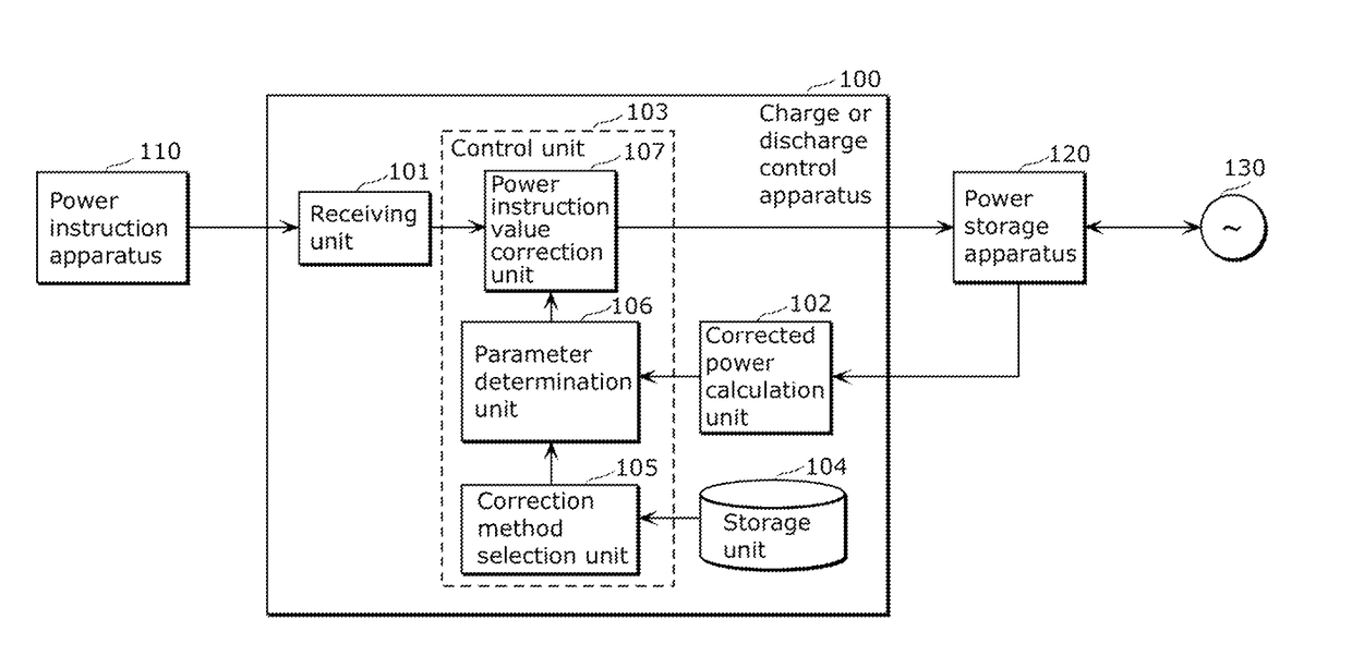 Charge and discharge control method, charge and discharge control system, and charge and discharge control apparatus