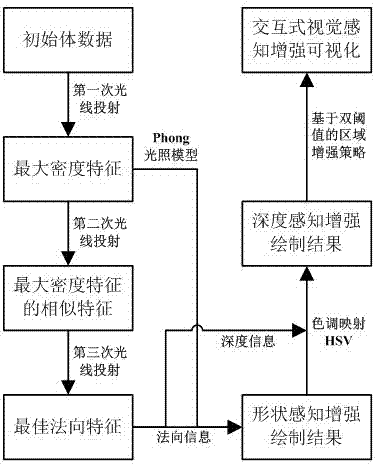 Maxim intensity projection method based on enhanced visual perception