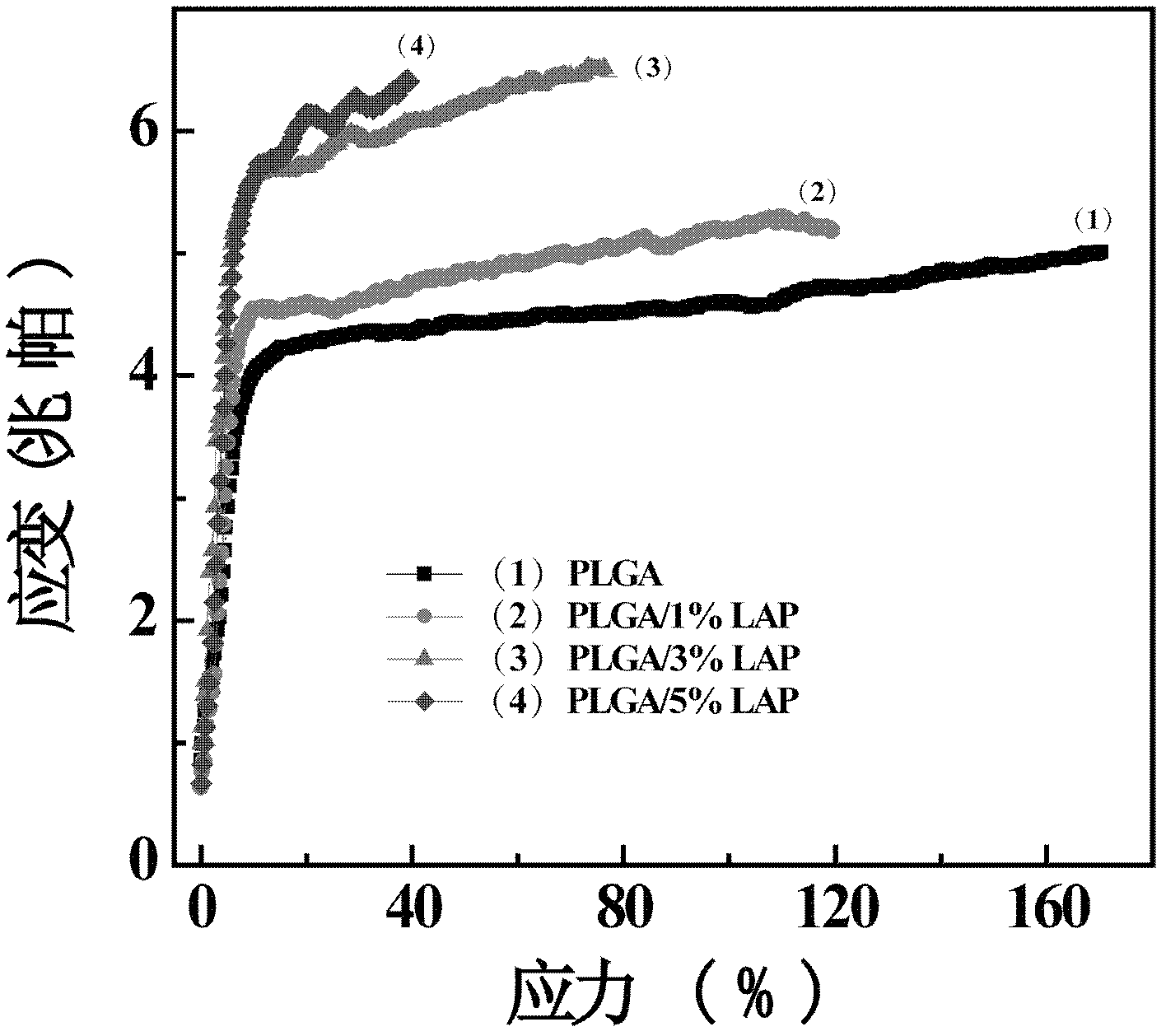 Preparation method of laponite (LAP)-doped polylactic acid-glycolic acid (PLGA) nanofiber